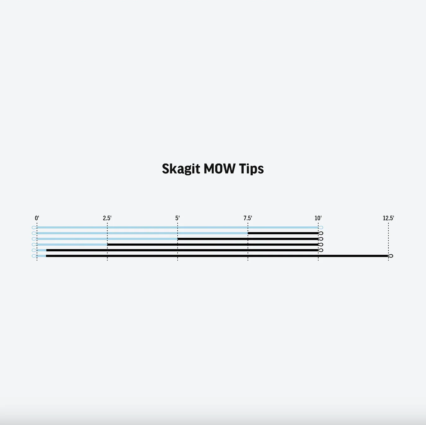 RIO Skagit Mow Tips (Heavy T-14/5ft Float)(Black/Blue) - Image 2